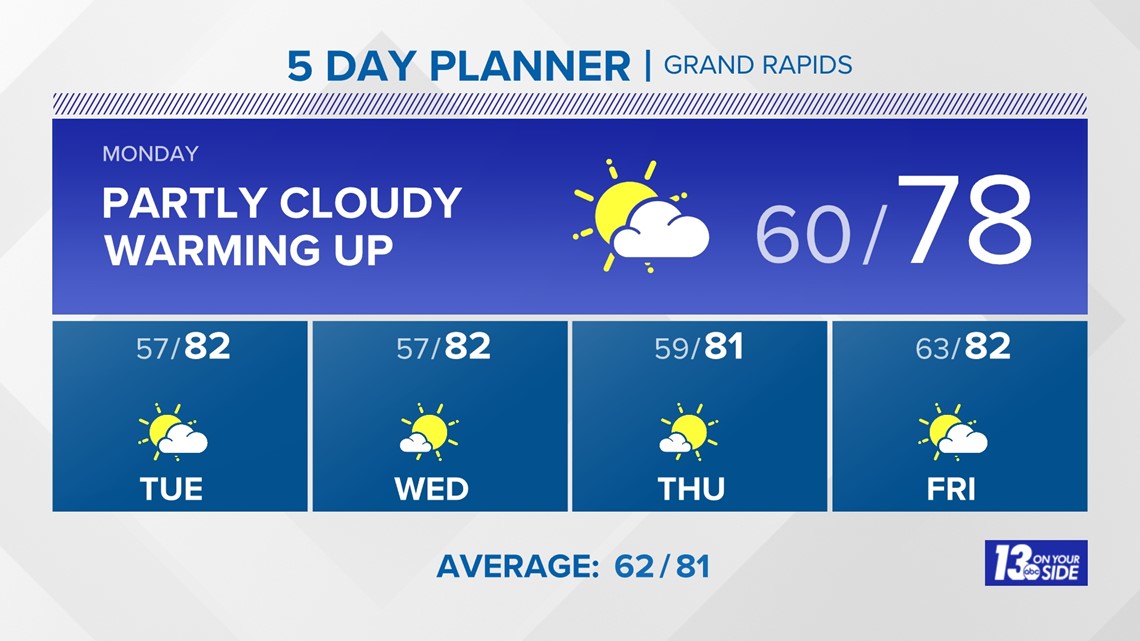 Weather Forecast: Grand Rapids, MI | wzzm13.com