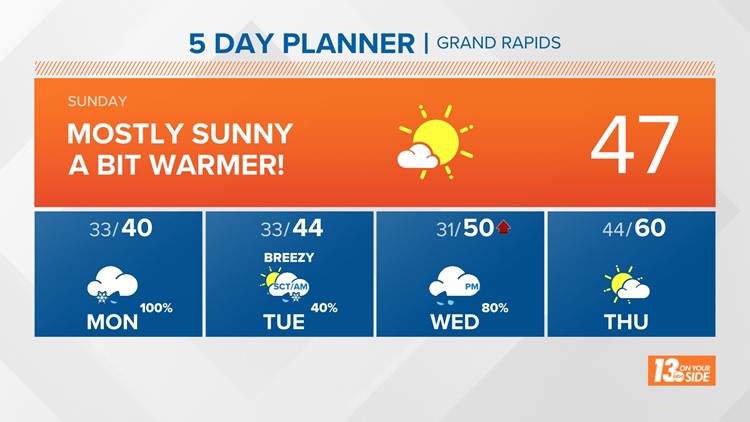 Weather Forecast: Grand Rapids, MI | wzzm13.com
