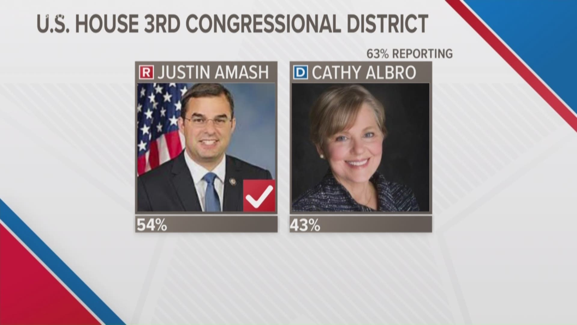 Amash wins 3rd congressional district seat