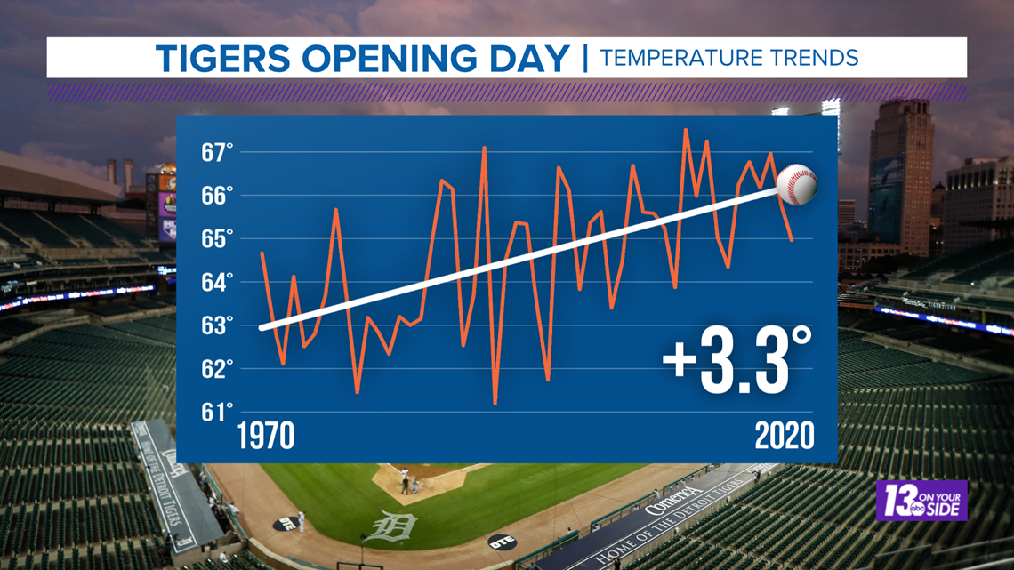 Tigers Opening Day Climate