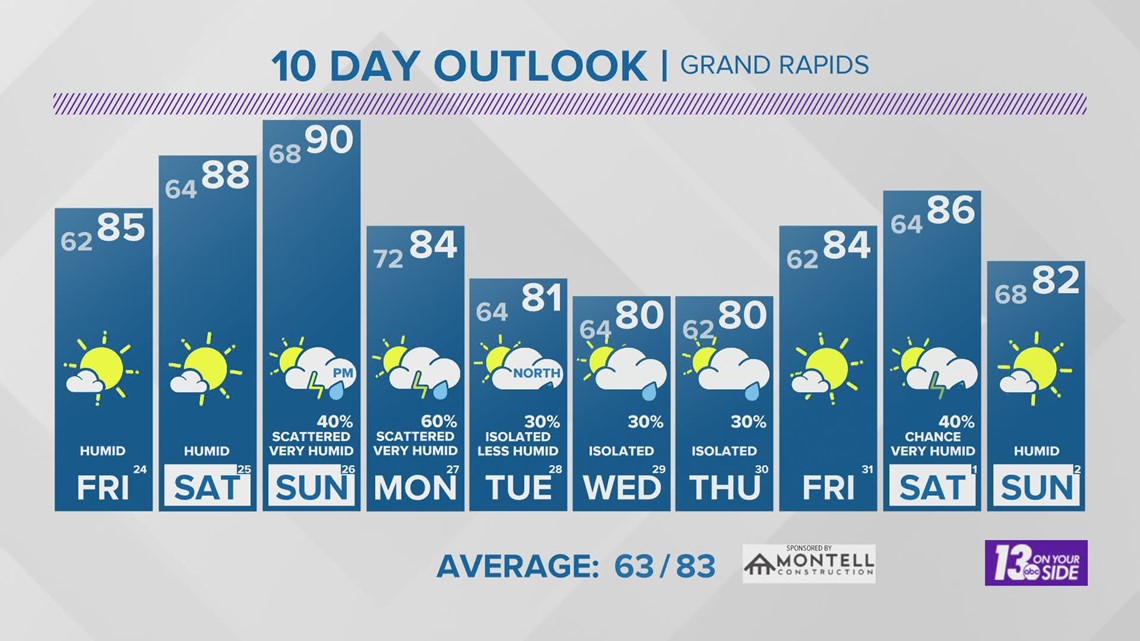 weather up michigan 10 day