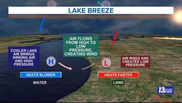 How meteorologists predict severe weather: The four key ingredients ...