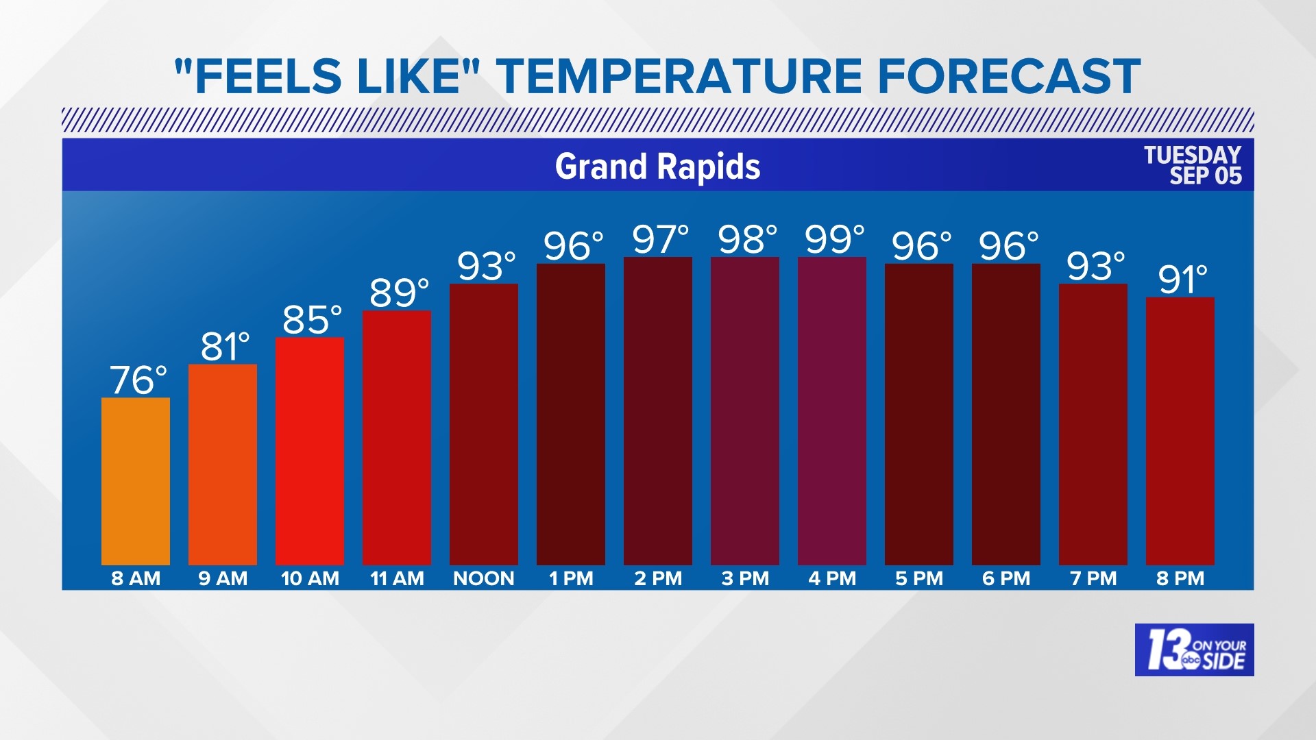 One last hot day, then cooler days ahead | wzzm13.com