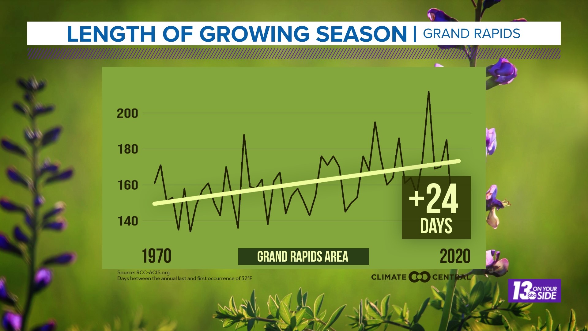 Climate Change + Allergy Season | Wzzm13.com