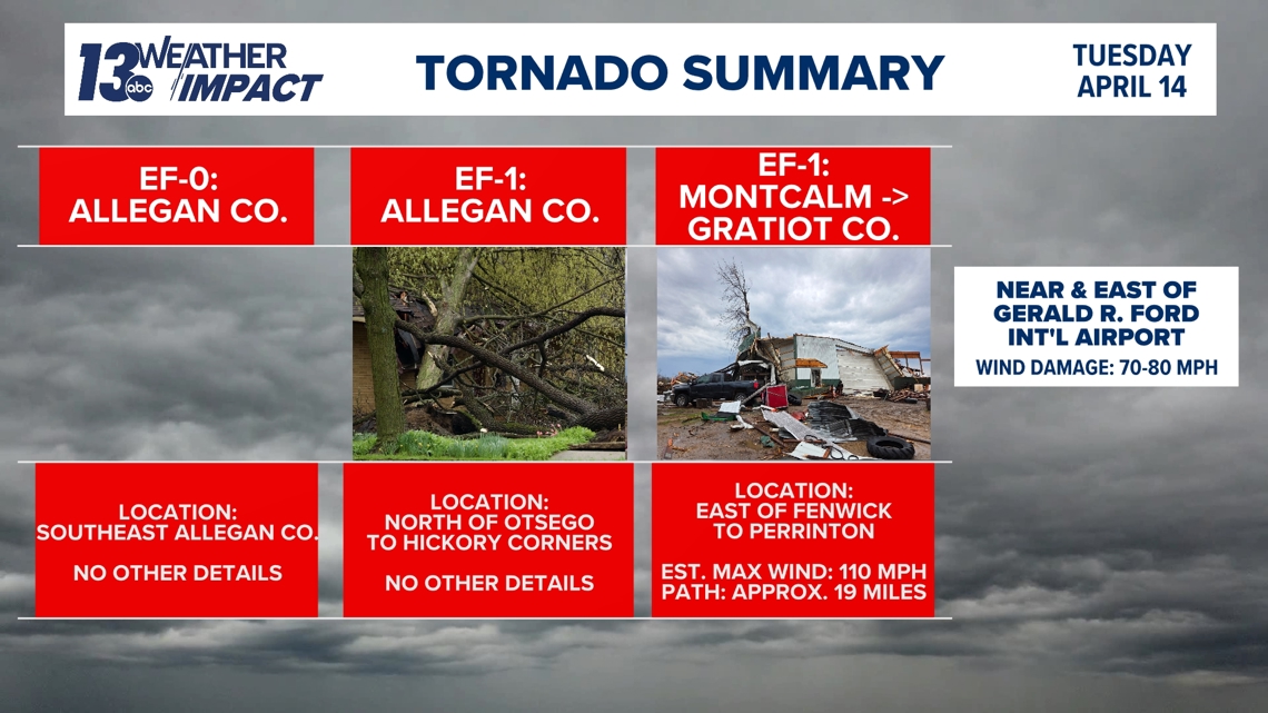 National Weather Service confirms 3 tornadoes in West Michigan, 80+ mph winds at airport
