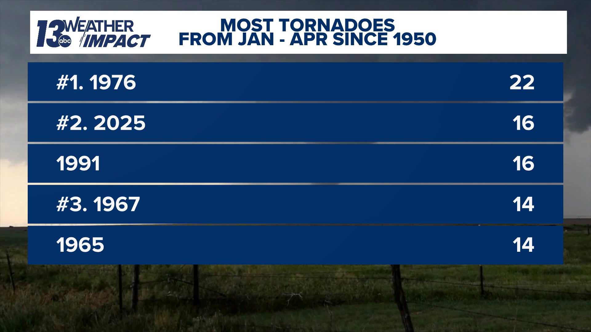 Michigan sees the most active start to tornado season since 1991 ...