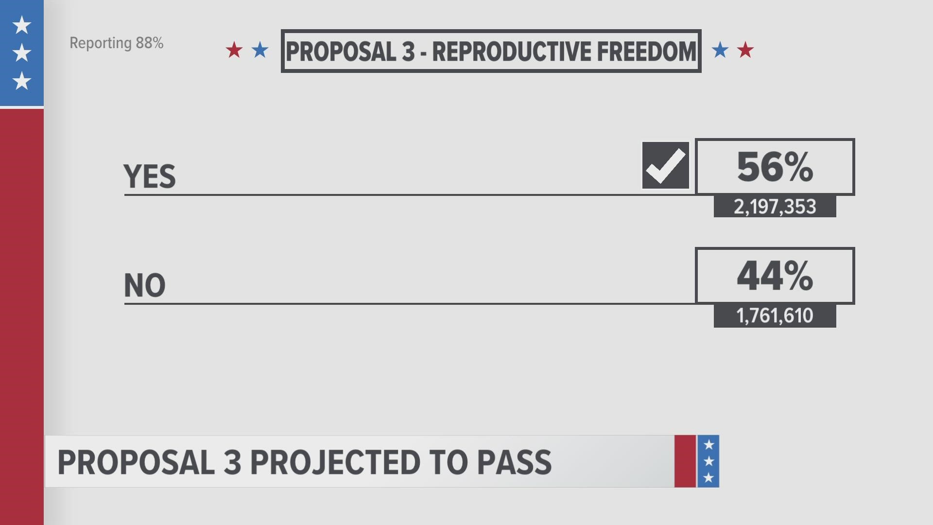 Proposal 3 has passed with 55% of the votes, and Proposals 1 and 2 are expected to pass as results come in.