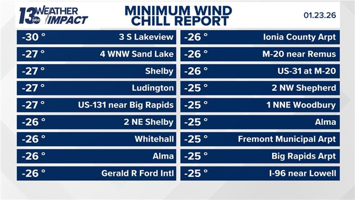How cold is it? | West Michigan reports -30° wind chill temperatures as polar vortex bears down