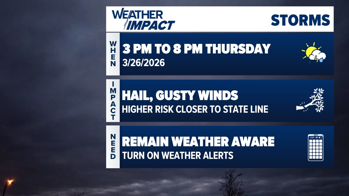 13 WEATHER IMPACT ALERT | Tracking strong thunderstorms Thursday