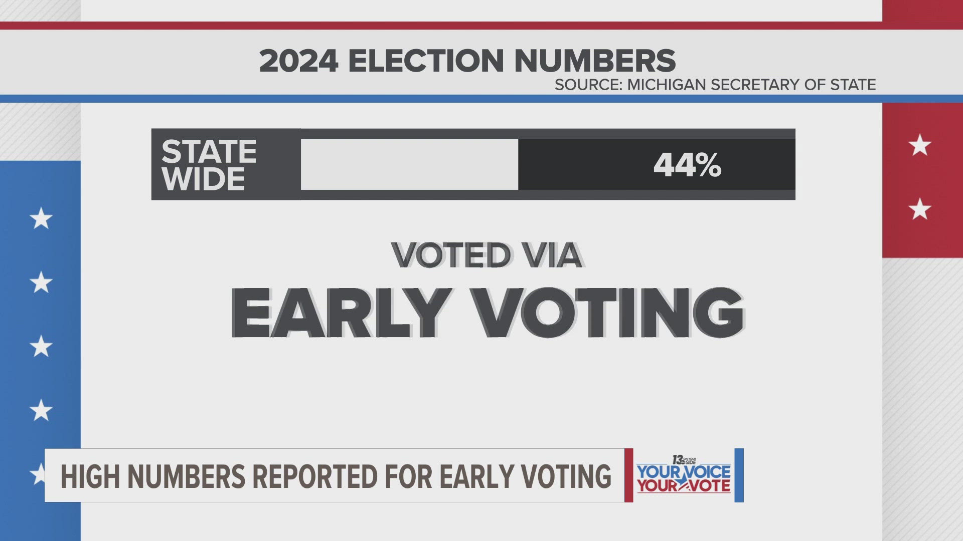 44% of registered voters have already voted via absentee or early voting.