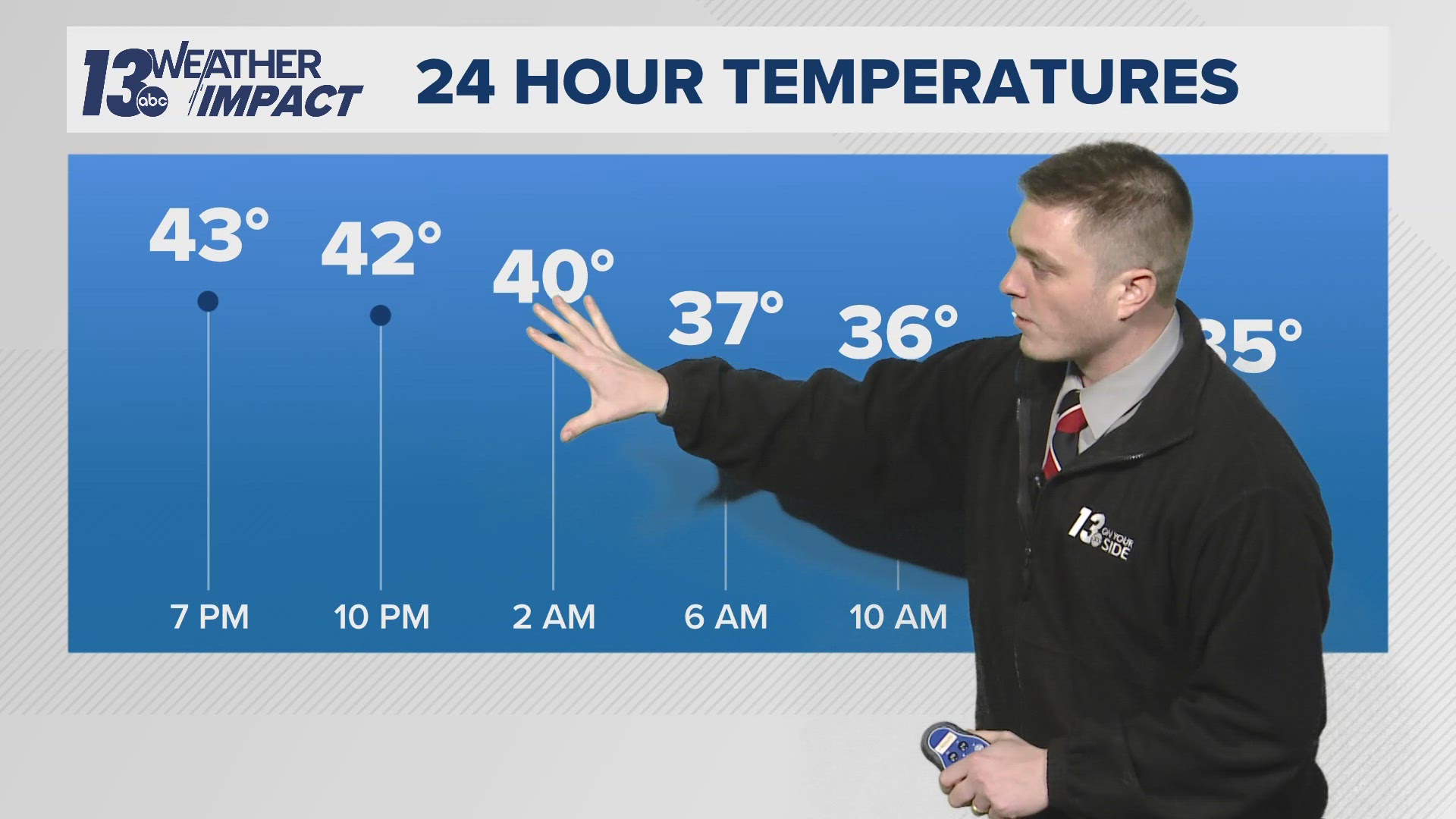 Our warm winter weather continues with rainfall chances today. Snow returns mid-week.