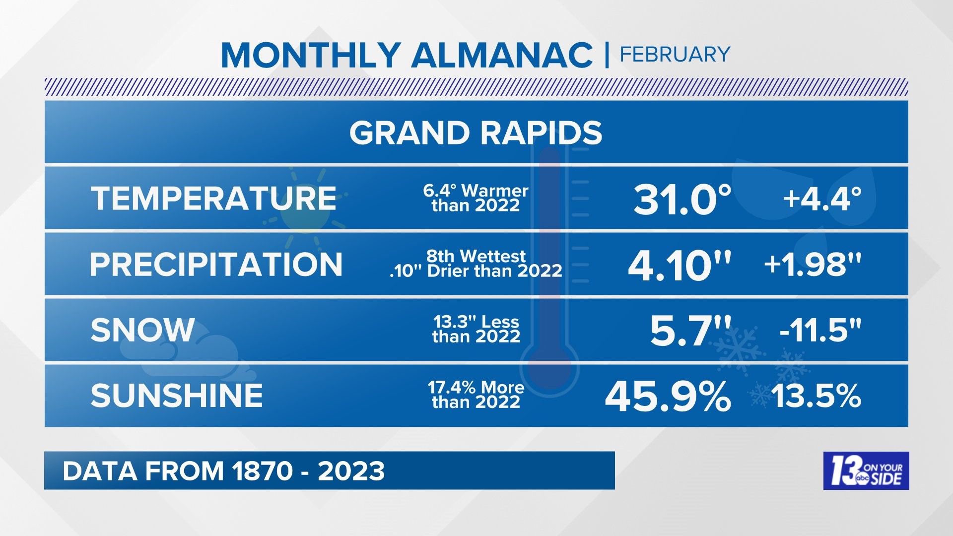 Meteorological Winter ends Here's what that means