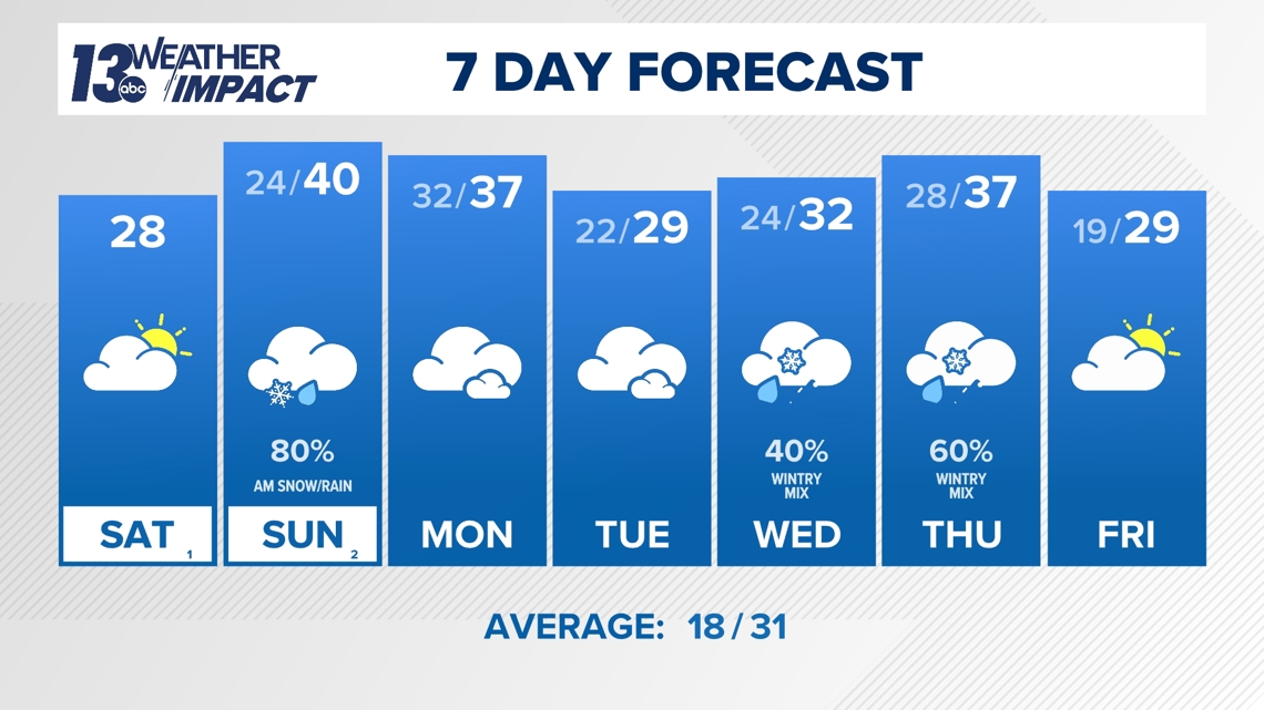 13 ON YOUR SIDE OTT Forecast: Colder, Dry Saturday with Snow Sunday ...