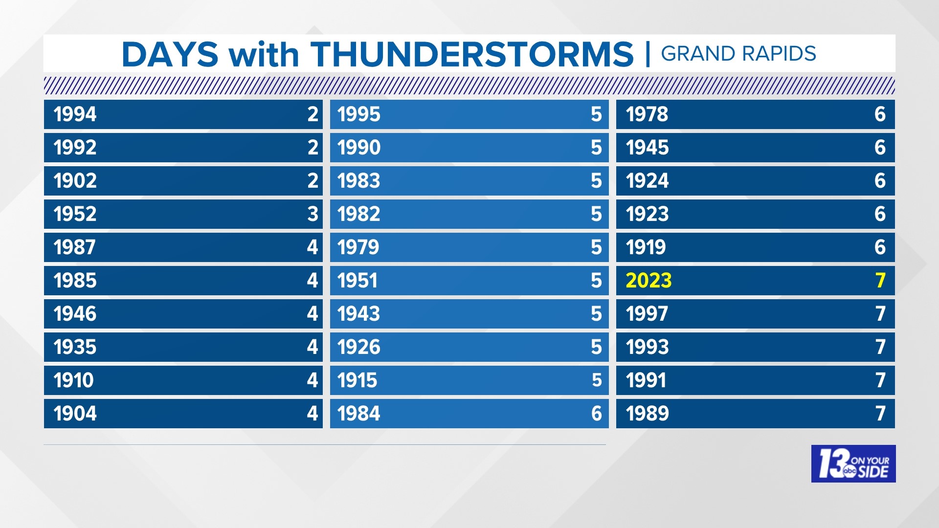 Where Are All the Thunderstorms in West Michigan?