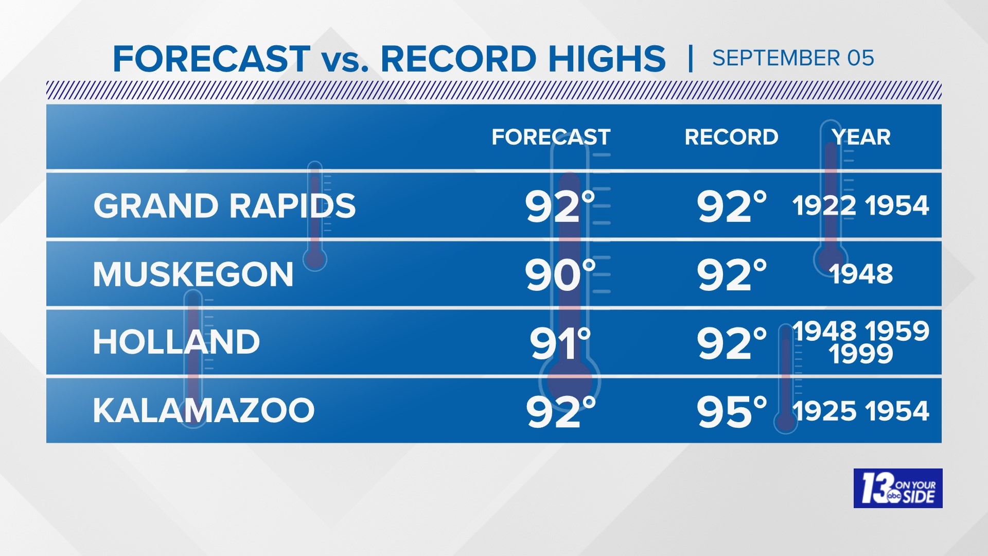 One last hot day, then cooler days ahead | wzzm13.com
