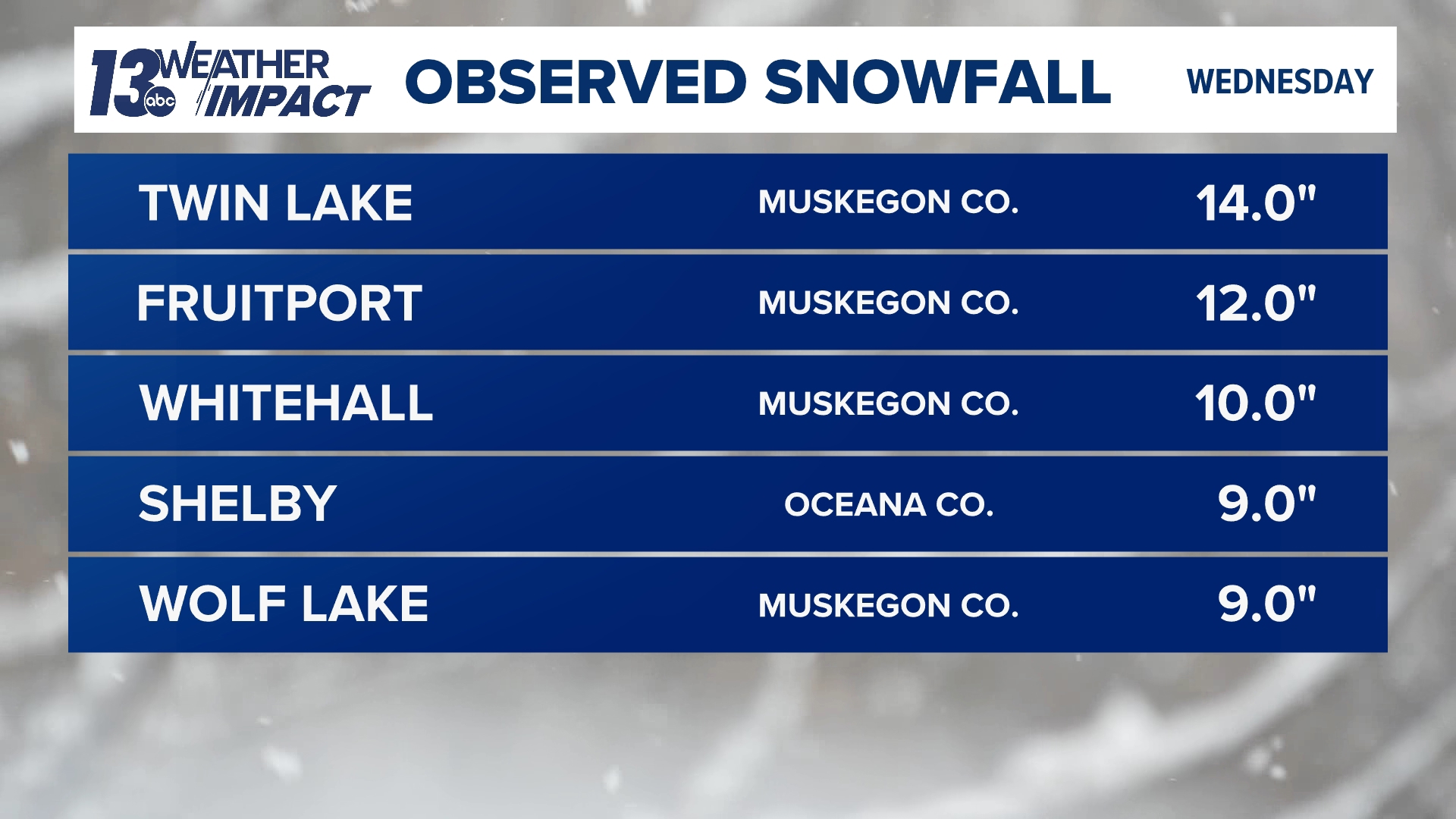 How much snow did West Michigan get? | Updated snowfall totals | wzzm13.com