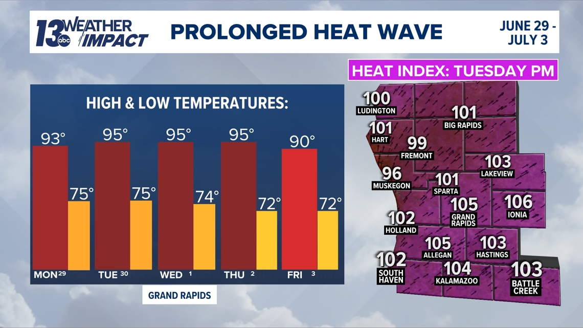 WEATHER IMPACT ALERT | Prolonged heat wave expected this week
