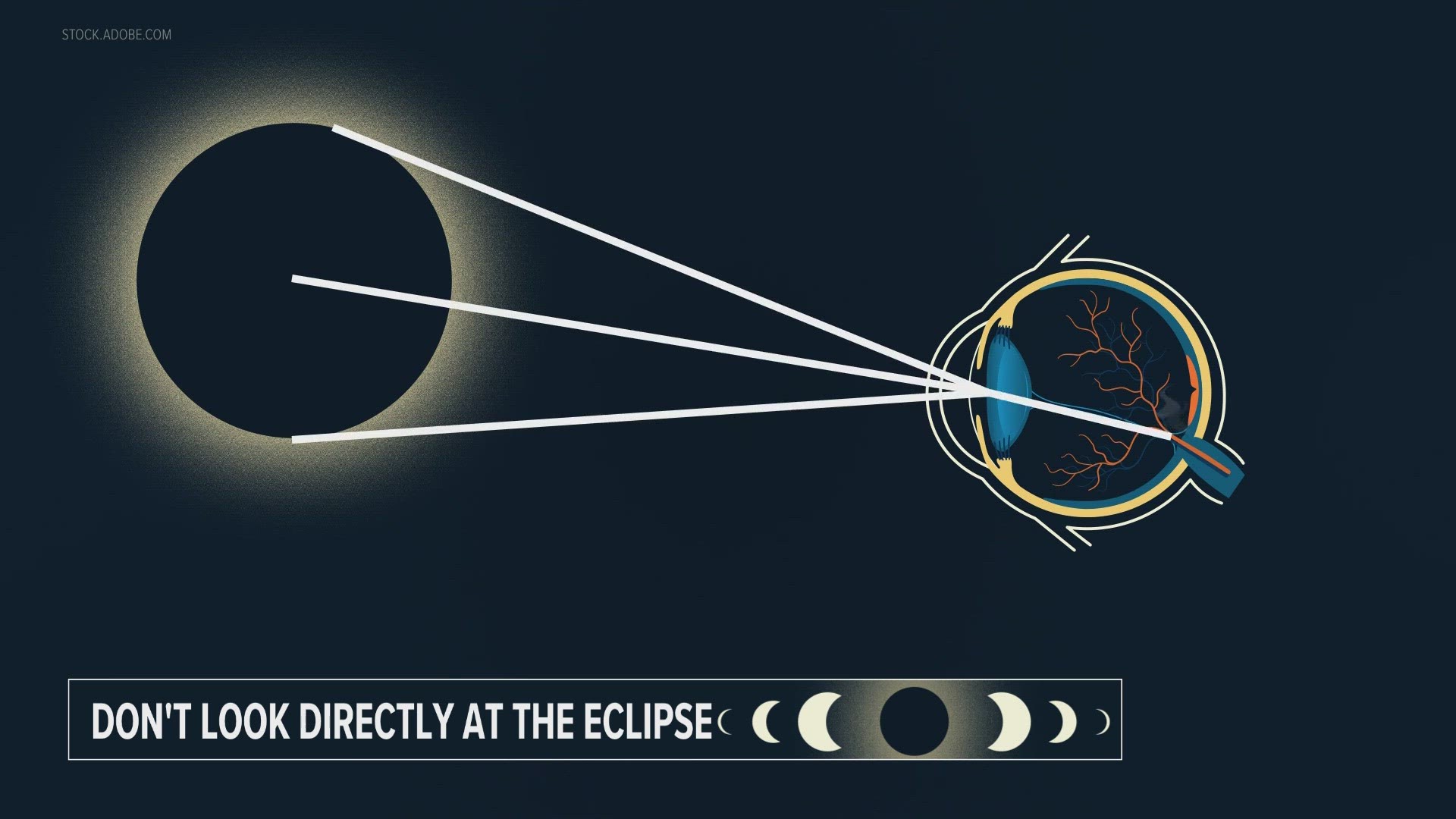 Looking at the eclipse with your naked eye can cause permanent damage in blind spots or full blindness.
