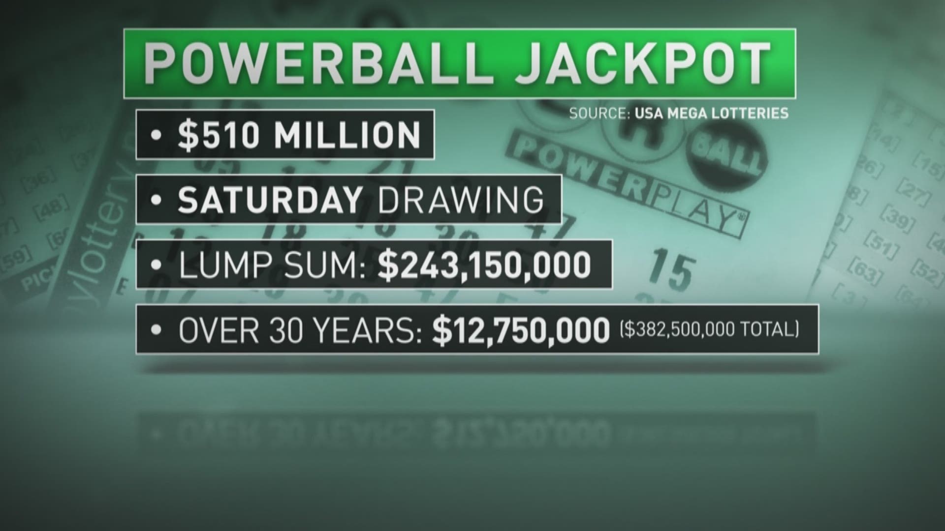 Powerball up to $510M