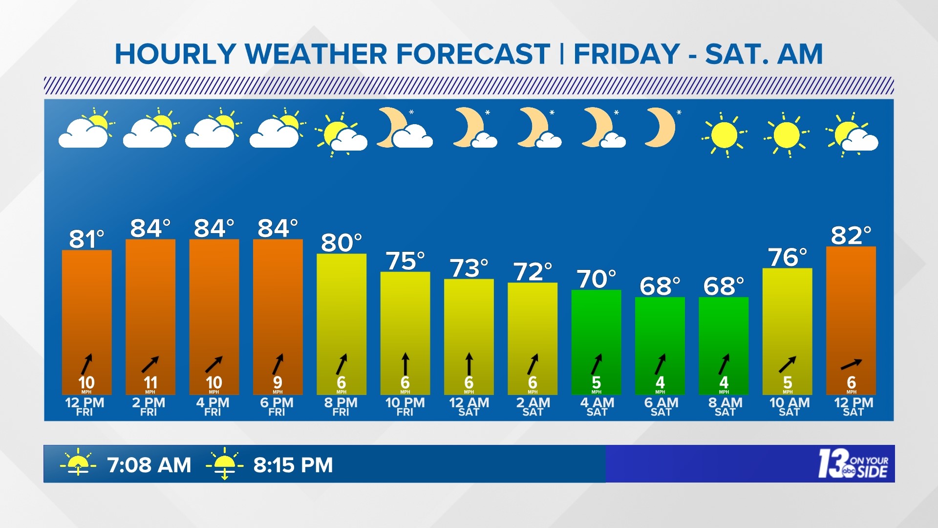 Labor Day Weekend Forecast | Wzzm13.com