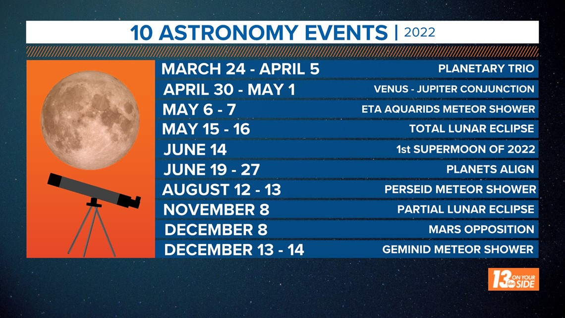 2022 astronomical events to see in West Michigan