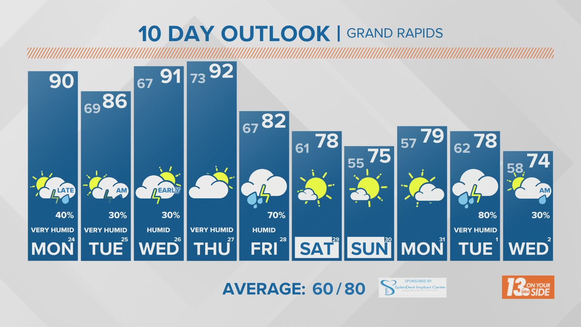 Weather Forecast Grand Rapids, MI