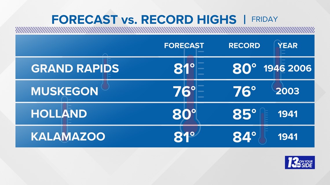 Record High Temperatures Possible Friday in West Michigan