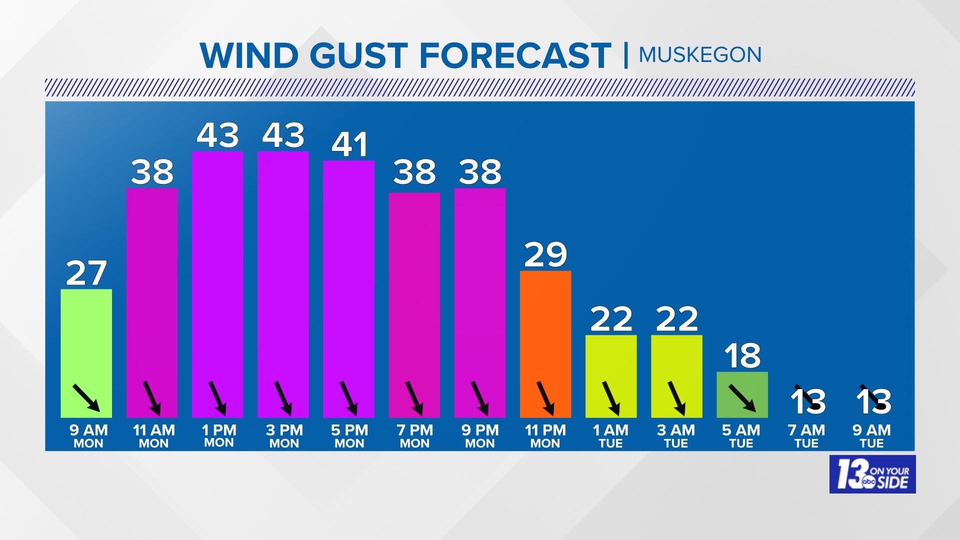 Winter Weather impacts across West Michigan throughout Monday | wzzm13.com