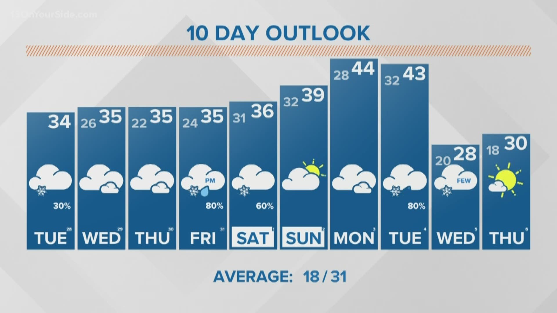 Our weather pattern remains quiet through the week with the next wintry system coming Friday evening.