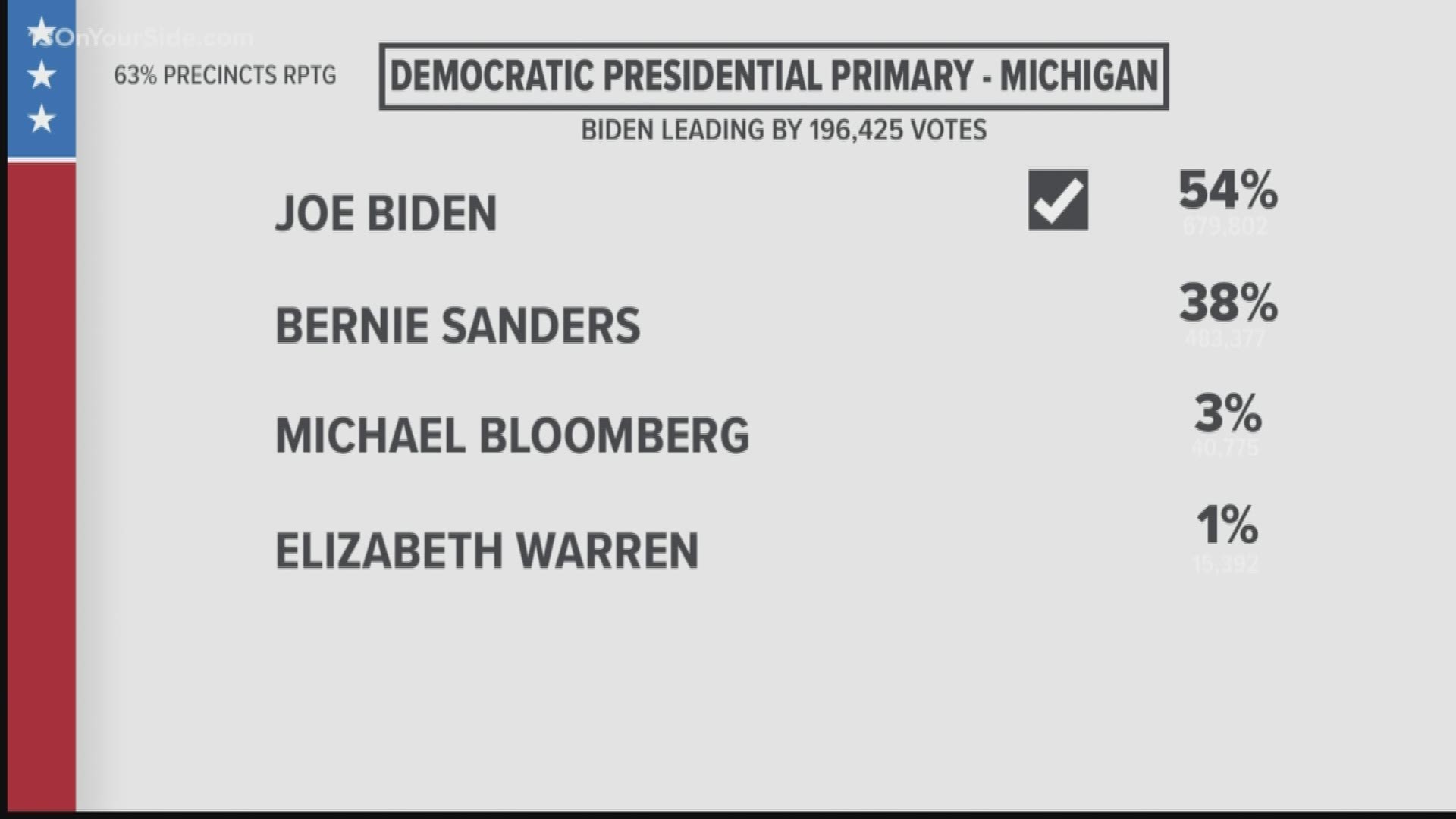 The win adds to Biden's delegate advantage over Sanders.