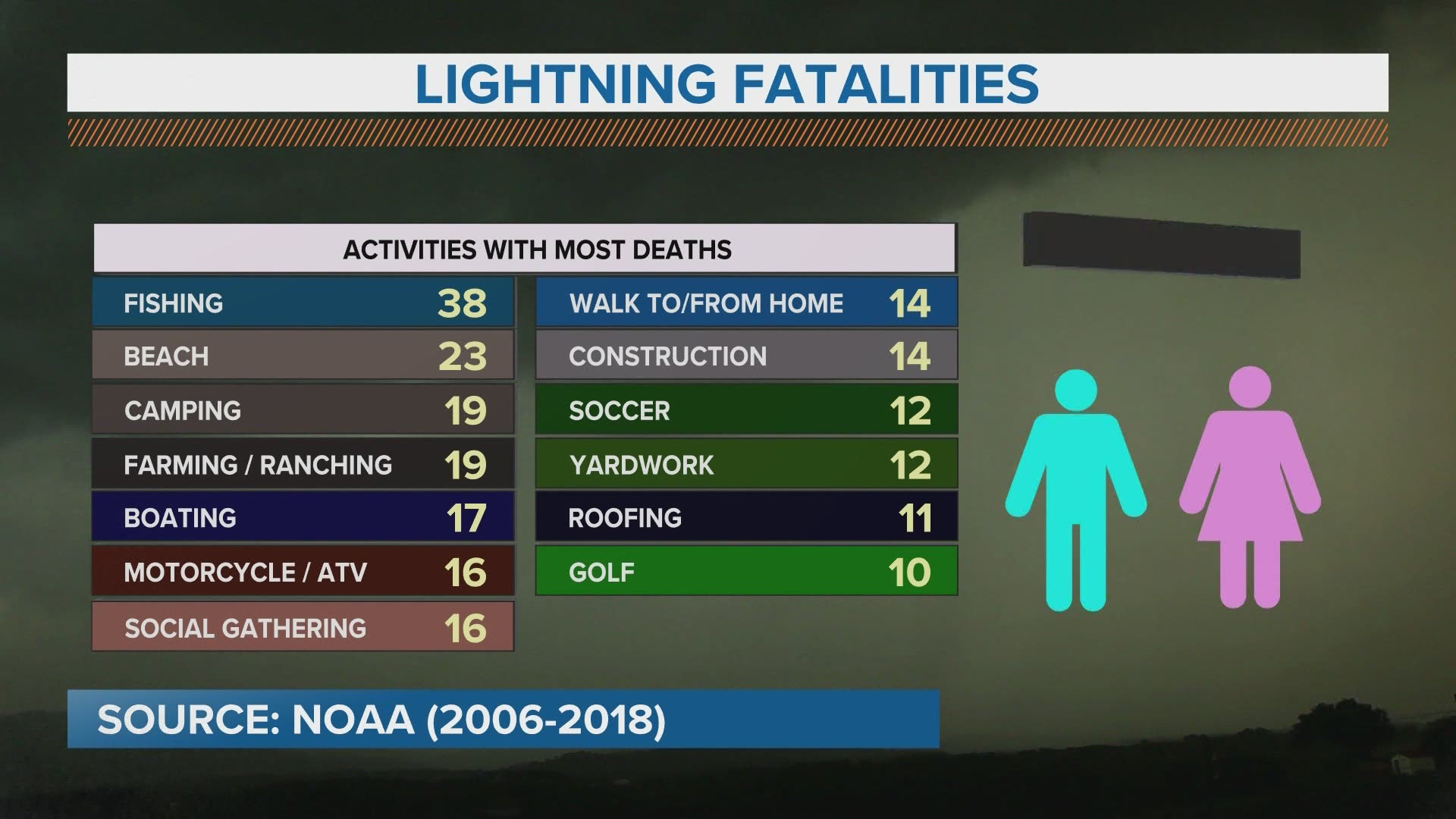Lightning is one of the most common and underrated severe weather phenomenon. Whether you're inside or out, taking your safety seriously is key.