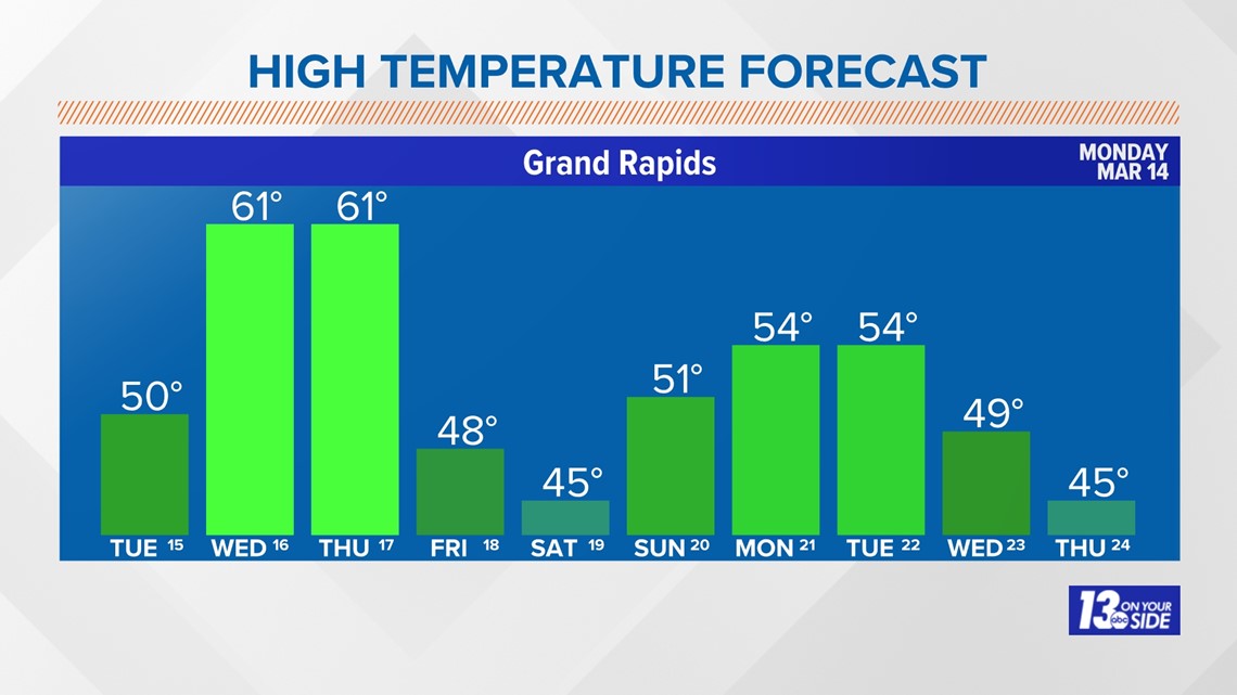 Springlike temperatures coming this week