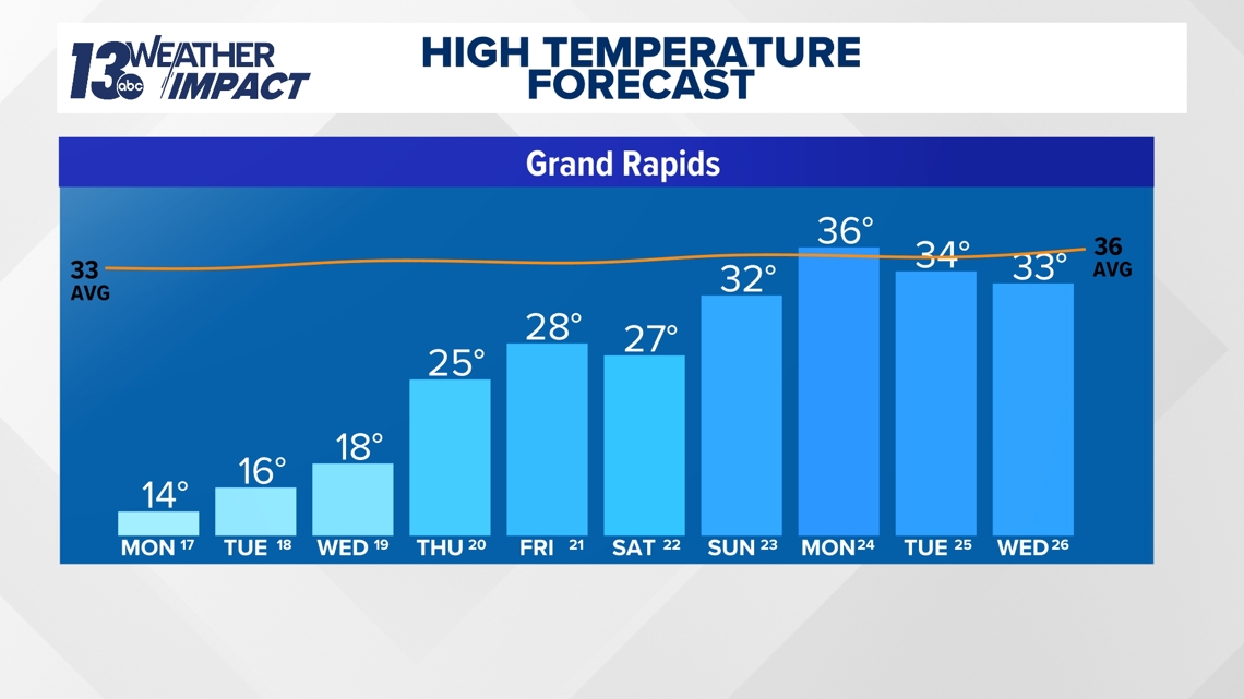 A tale of two Februarys: Comparing this February so far to February ...