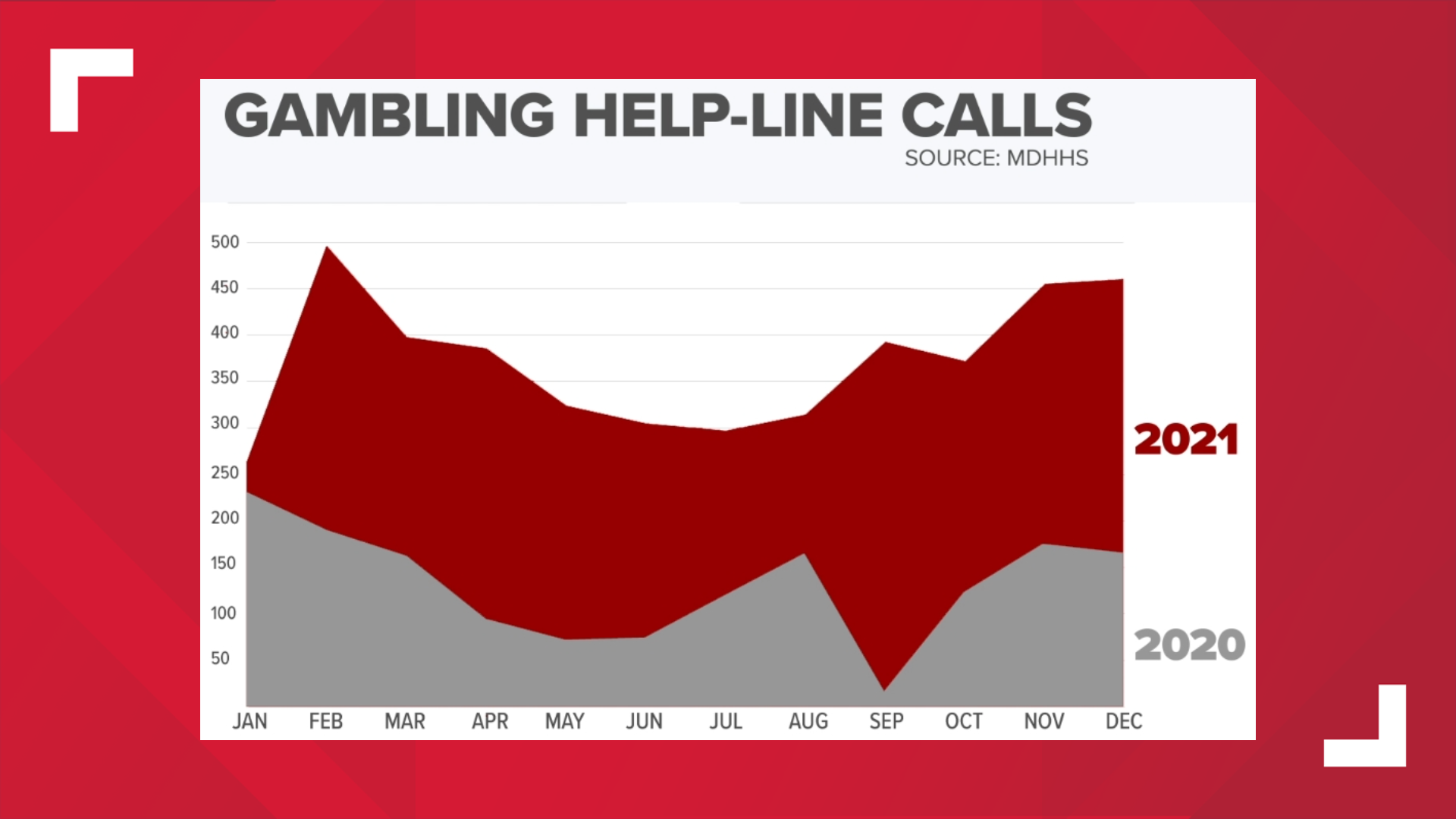 Marking one year of online gambling in Michigan