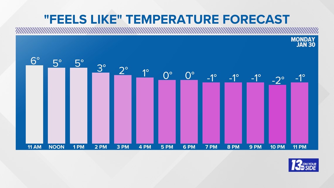 Feels Like Temperature