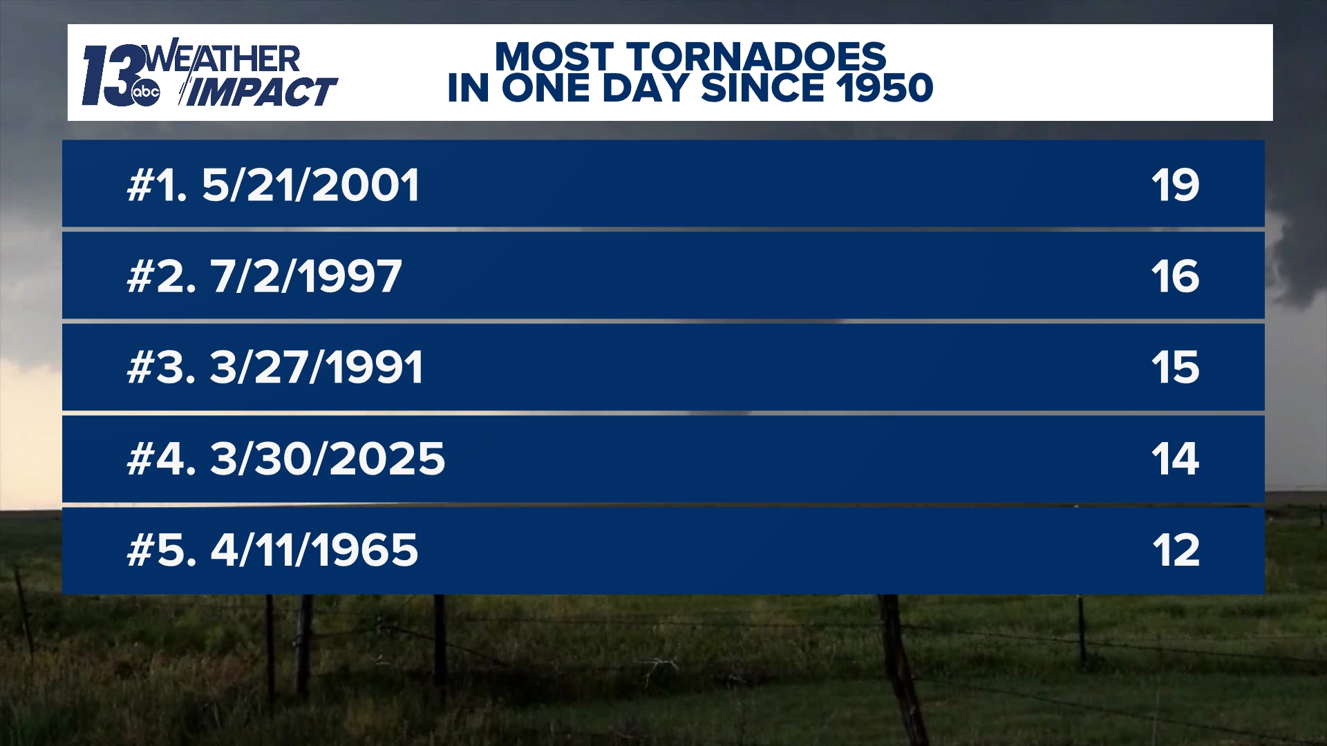 Michigan sees the most active start to tornado season since 1991 ...