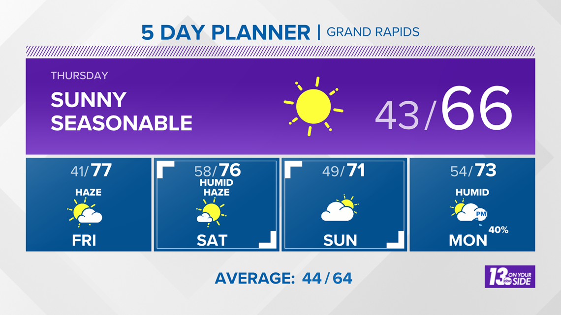 Weather Forecast Grand Rapids, MI