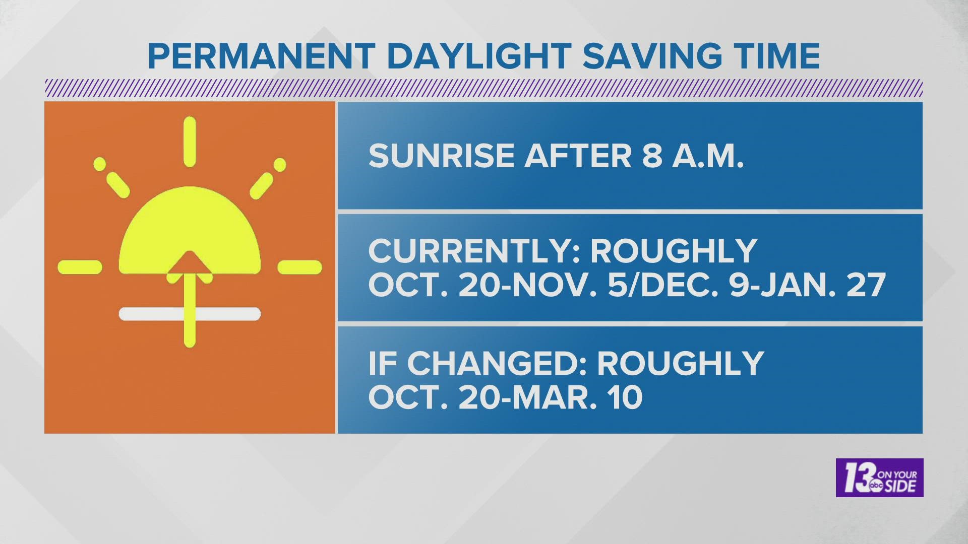 Sunrise/set changes with Daylight Saving Time in Indy