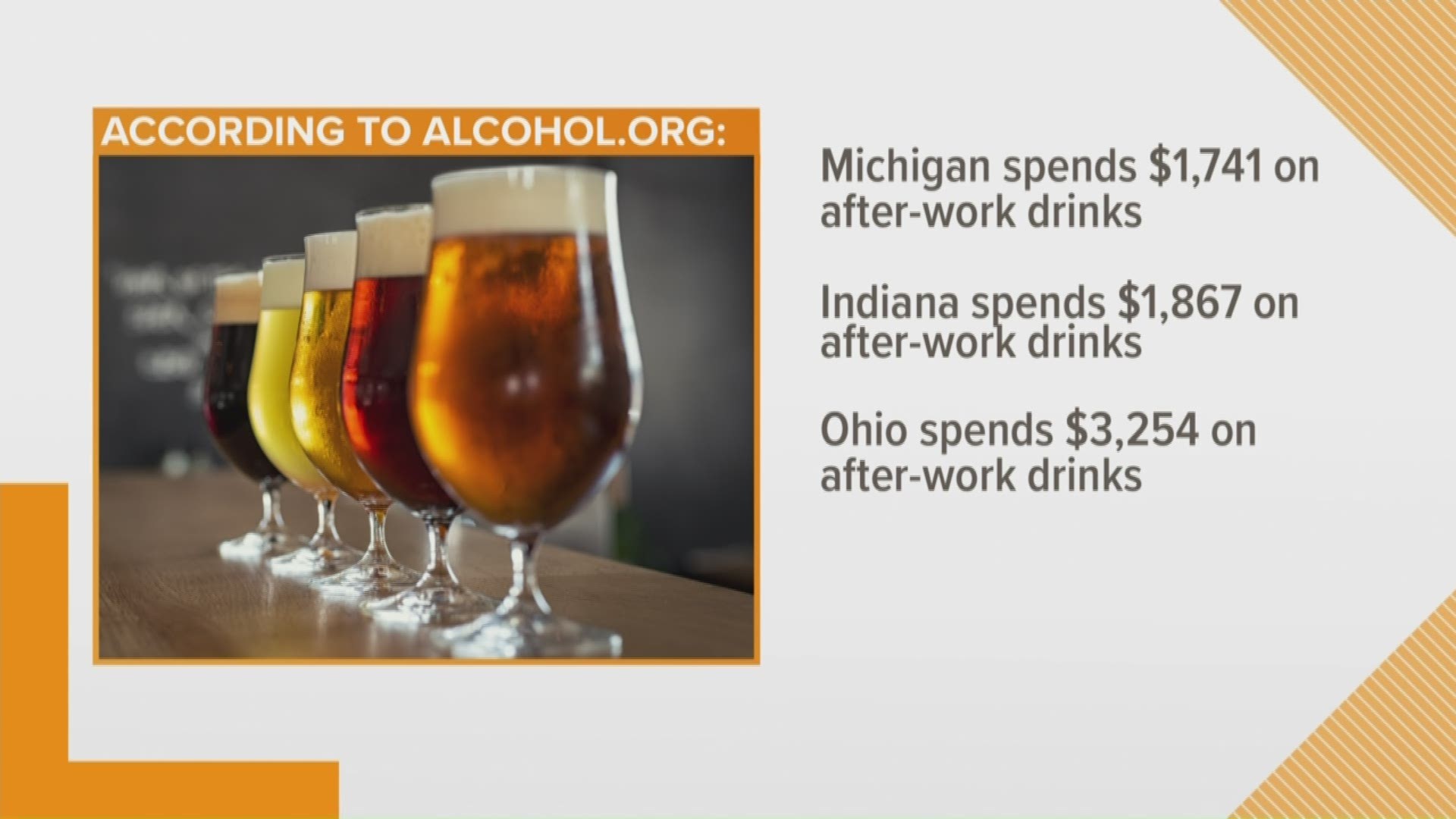 Michiganders spend $1,741 a year on drinks with colleagues, according to the survey by Alcohol.org
