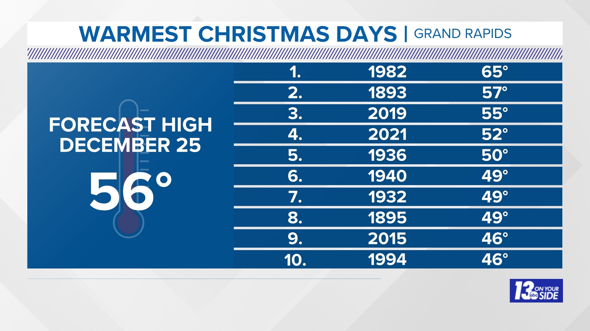 How warm will it be in West Michigan for Christmas Day?