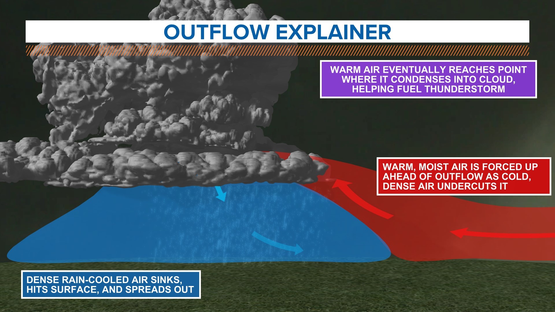 Straight-line vs. tornadic winds | wzzm13.com