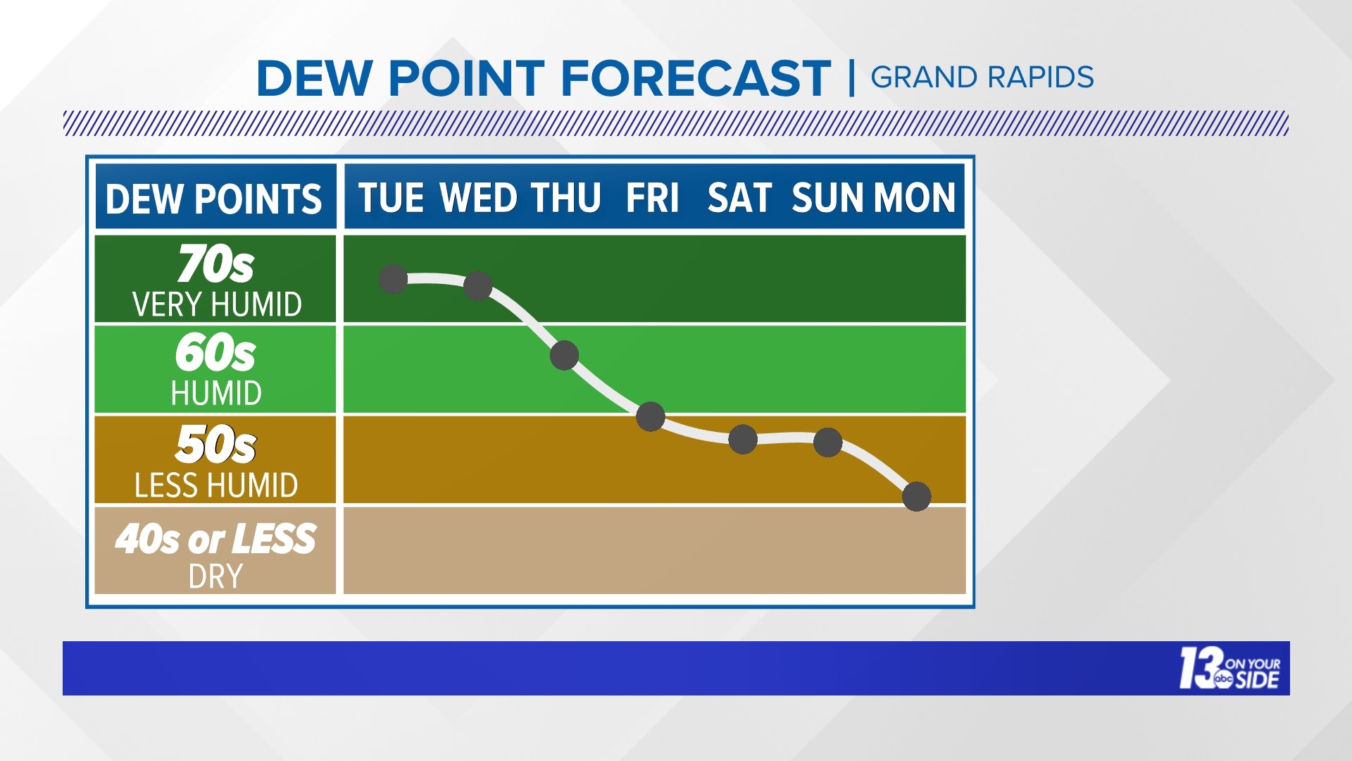 One last hot day, then cooler days ahead | wzzm13.com