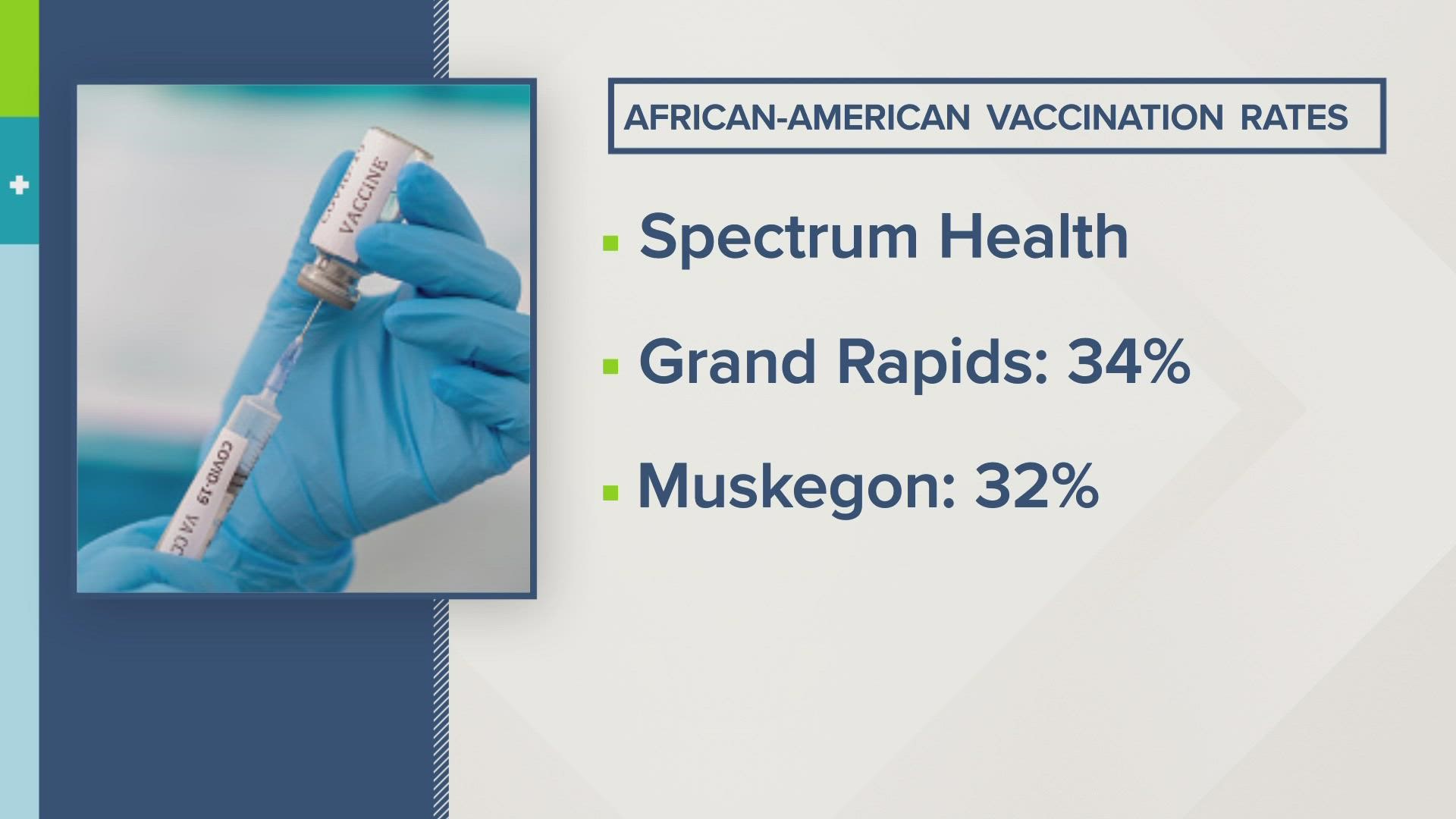 The Spectrum Health partnership is tackling several influential factors affecting low COVID vaccination rates in West Michigan Black communities.