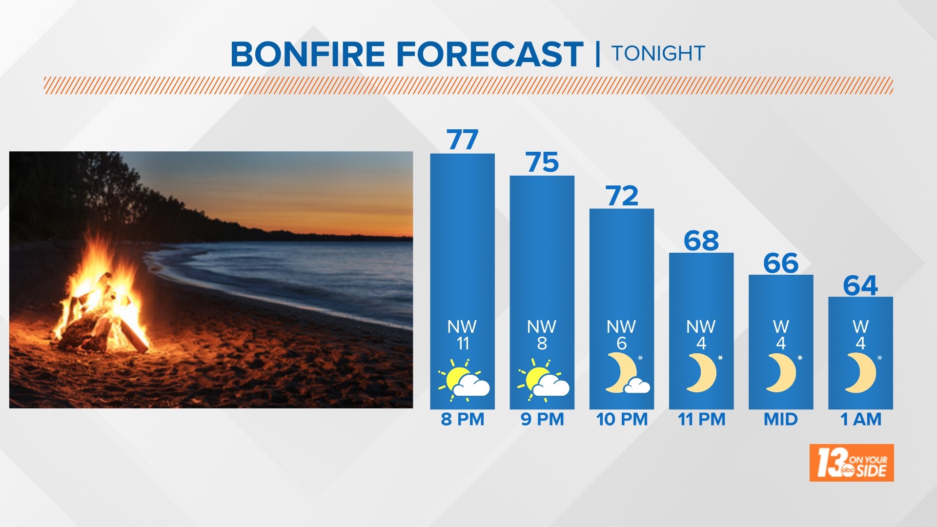 weather for fourth of july night