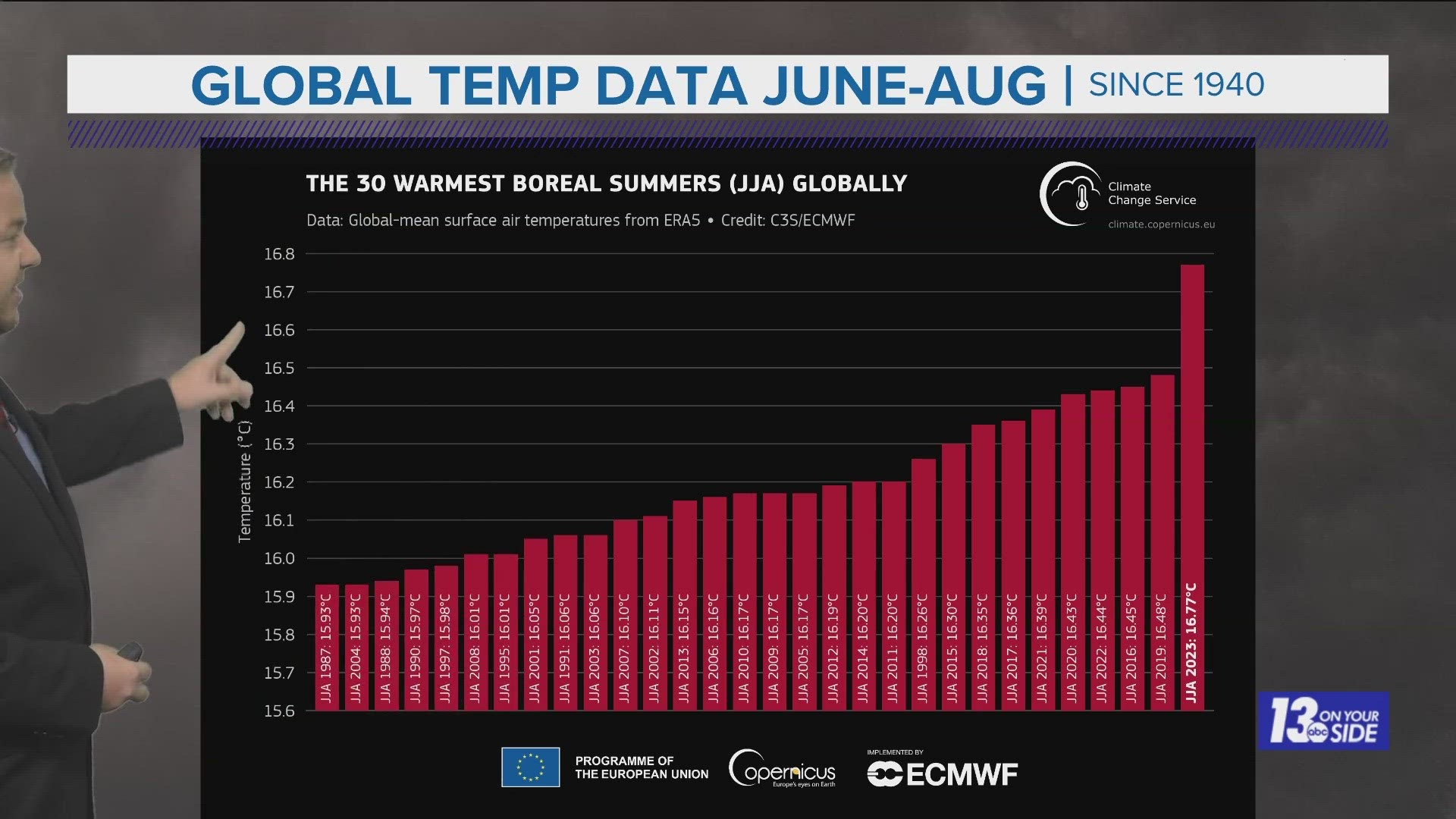 New data shows this has been the hottest summer on record for the entire globe.