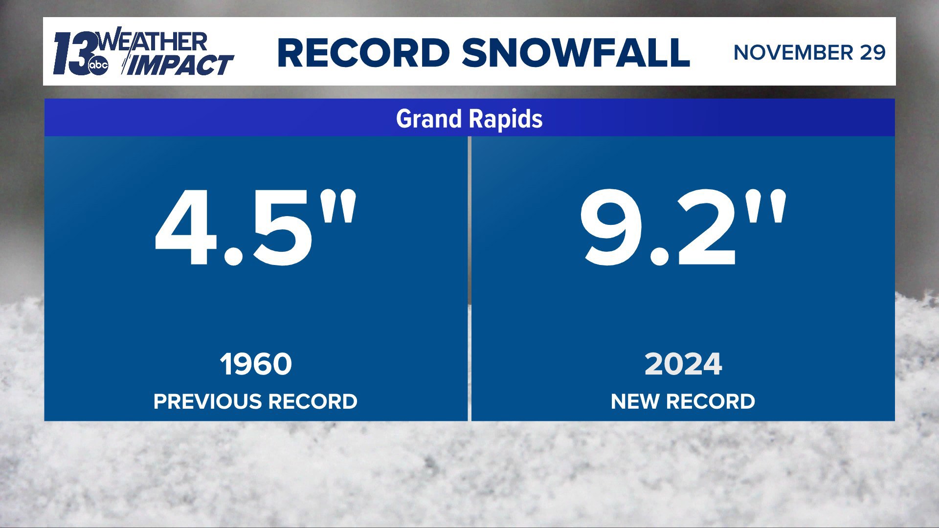 Lakeeffect snow totals in Michigan smash records