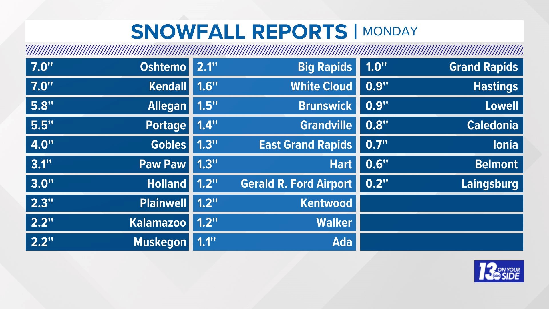 Snow fall totals in West Michigan following lake effect event | wzzm13.com