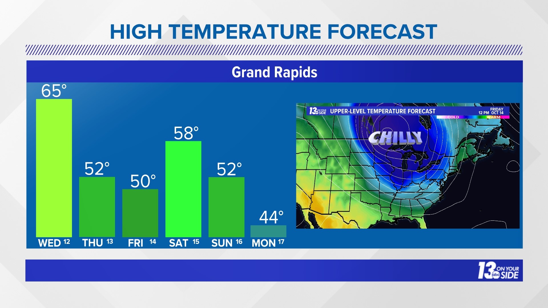 Rain, wind, falling temperatures expected the next few days | wzzm13.com