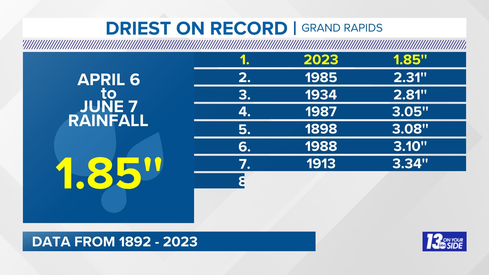 Since April 6 Grand Rapids has been the driest on record.