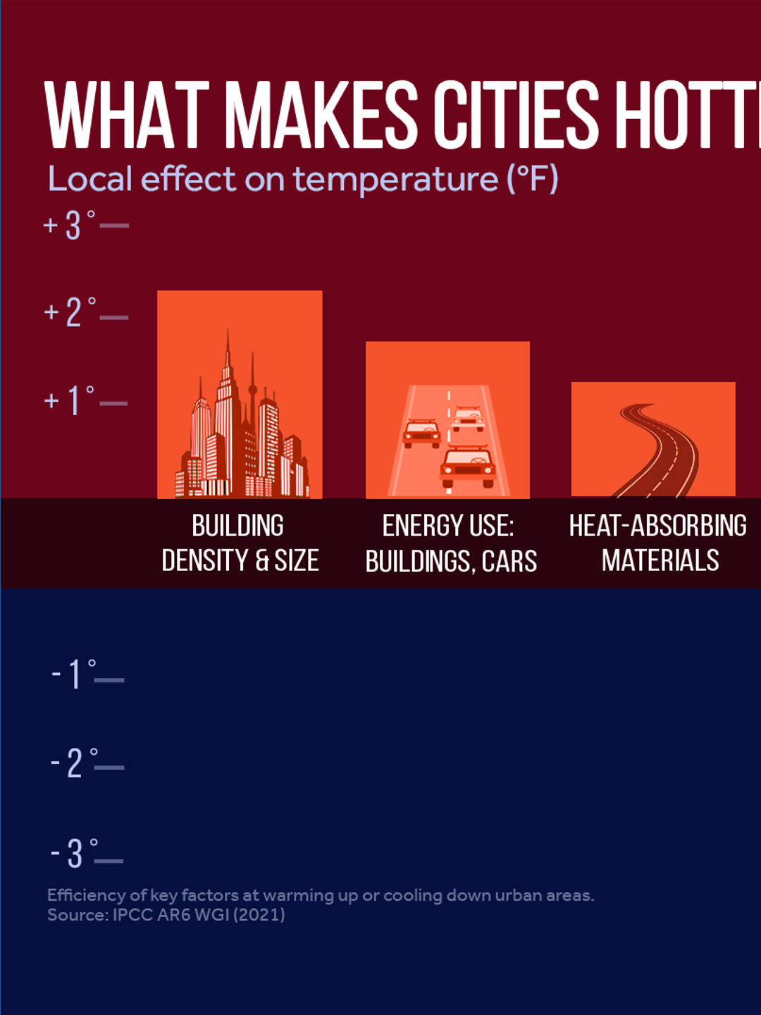 Here’s why cities get hotter than suburbs | wzzm13.com